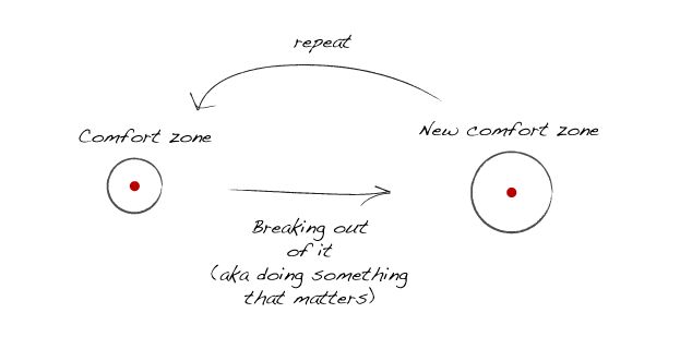 growing the comfort zone
