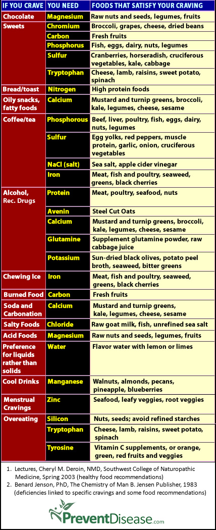 food cravings chart