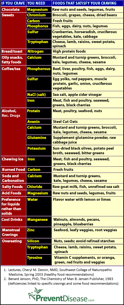 Cravings And Deficiencies Chart